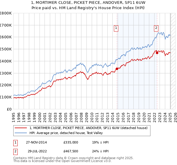 1, MORTIMER CLOSE, PICKET PIECE, ANDOVER, SP11 6UW: Price paid vs HM Land Registry's House Price Index