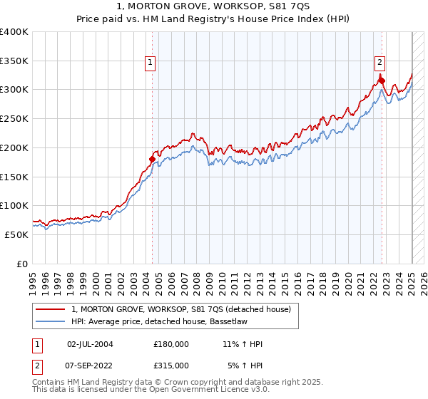 1, MORTON GROVE, WORKSOP, S81 7QS: Price paid vs HM Land Registry's House Price Index