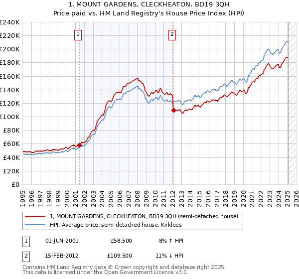 1, MOUNT GARDENS, CLECKHEATON, BD19 3QH: Price paid vs HM Land Registry's House Price Index