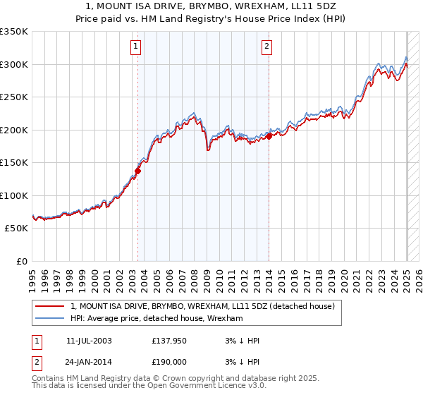 1, MOUNT ISA DRIVE, BRYMBO, WREXHAM, LL11 5DZ: Price paid vs HM Land Registry's House Price Index