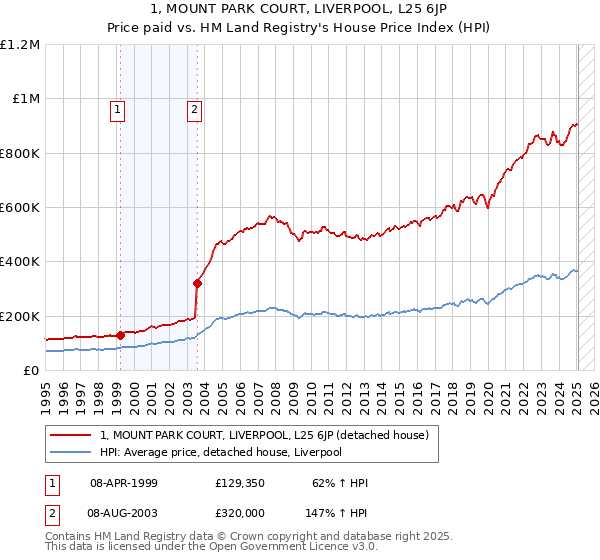 1, MOUNT PARK COURT, LIVERPOOL, L25 6JP: Price paid vs HM Land Registry's House Price Index
