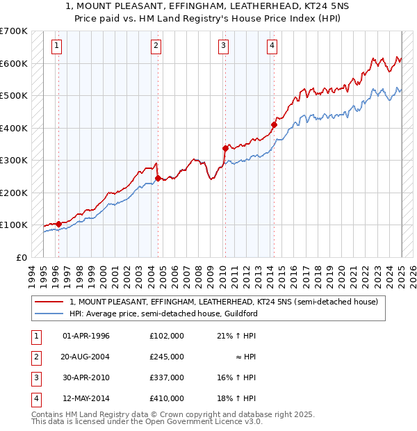 1, MOUNT PLEASANT, EFFINGHAM, LEATHERHEAD, KT24 5NS: Price paid vs HM Land Registry's House Price Index