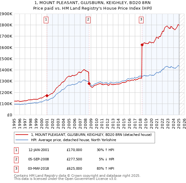 1, MOUNT PLEASANT, GLUSBURN, KEIGHLEY, BD20 8RN: Price paid vs HM Land Registry's House Price Index