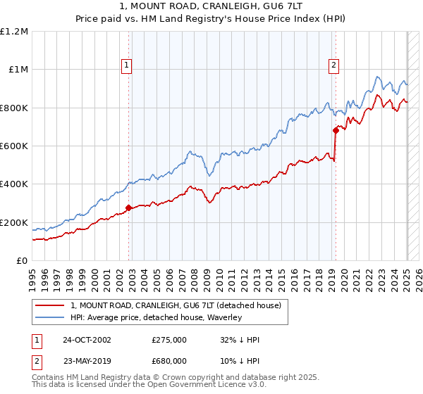 1, MOUNT ROAD, CRANLEIGH, GU6 7LT: Price paid vs HM Land Registry's House Price Index