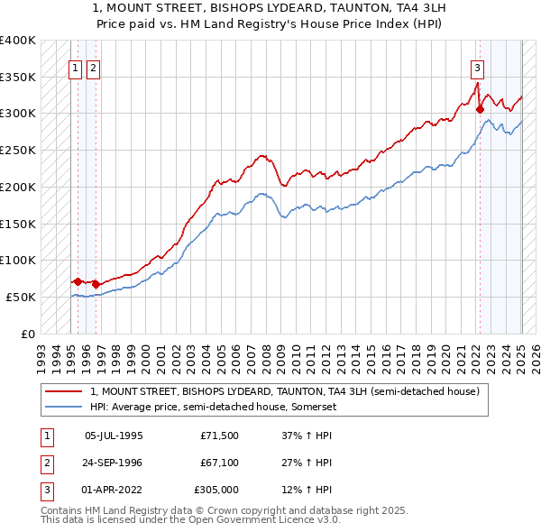 1, MOUNT STREET, BISHOPS LYDEARD, TAUNTON, TA4 3LH: Price paid vs HM Land Registry's House Price Index