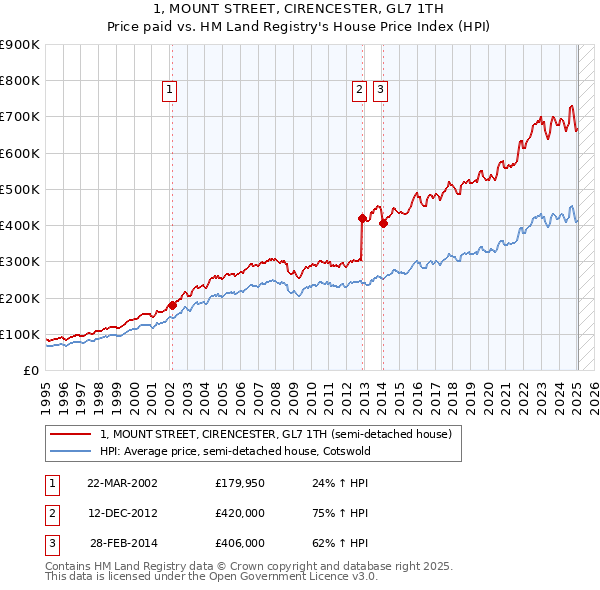 1, MOUNT STREET, CIRENCESTER, GL7 1TH: Price paid vs HM Land Registry's House Price Index
