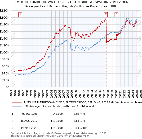 1, MOUNT TUMBLEDOWN CLOSE, SUTTON BRIDGE, SPALDING, PE12 9XN: Price paid vs HM Land Registry's House Price Index