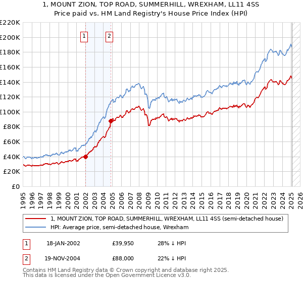 1, MOUNT ZION, TOP ROAD, SUMMERHILL, WREXHAM, LL11 4SS: Price paid vs HM Land Registry's House Price Index