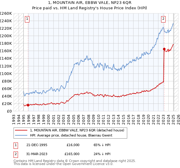 1, MOUNTAIN AIR, EBBW VALE, NP23 6QR: Price paid vs HM Land Registry's House Price Index