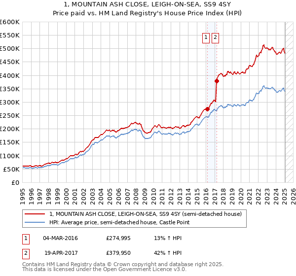 1, MOUNTAIN ASH CLOSE, LEIGH-ON-SEA, SS9 4SY: Price paid vs HM Land Registry's House Price Index