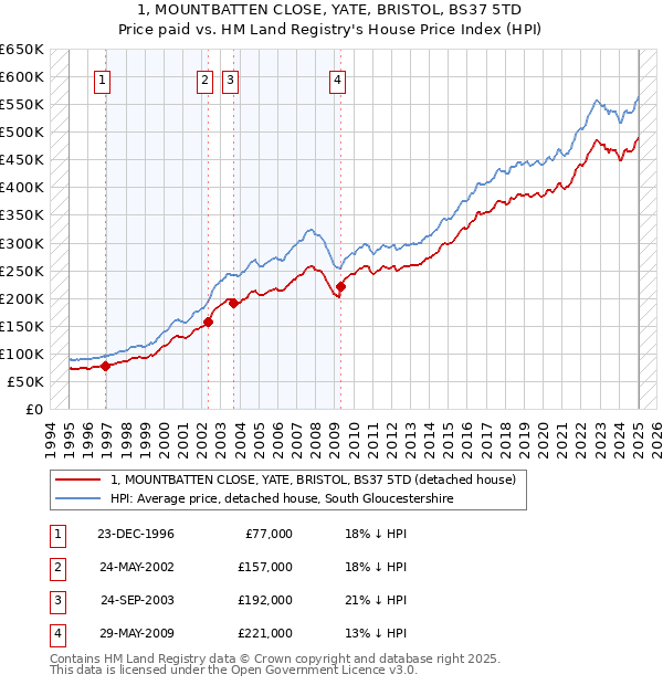 1, MOUNTBATTEN CLOSE, YATE, BRISTOL, BS37 5TD: Price paid vs HM Land Registry's House Price Index