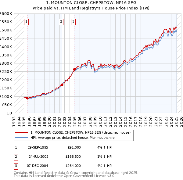 1, MOUNTON CLOSE, CHEPSTOW, NP16 5EG: Price paid vs HM Land Registry's House Price Index