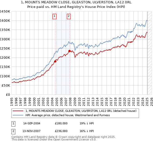 1, MOUNTS MEADOW CLOSE, GLEASTON, ULVERSTON, LA12 0RL: Price paid vs HM Land Registry's House Price Index