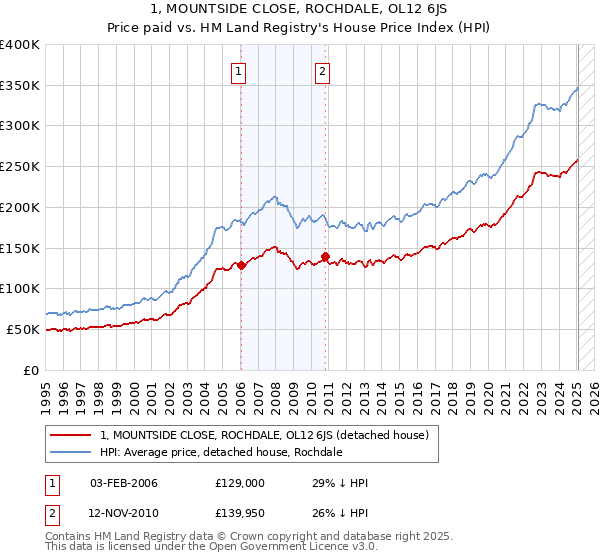 1, MOUNTSIDE CLOSE, ROCHDALE, OL12 6JS: Price paid vs HM Land Registry's House Price Index