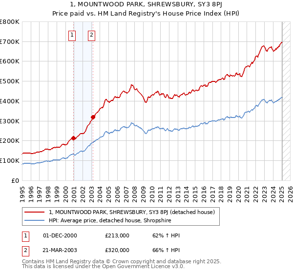 1, MOUNTWOOD PARK, SHREWSBURY, SY3 8PJ: Price paid vs HM Land Registry's House Price Index