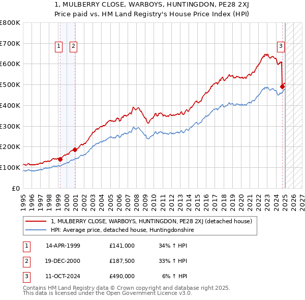 1, MULBERRY CLOSE, WARBOYS, HUNTINGDON, PE28 2XJ: Price paid vs HM Land Registry's House Price Index