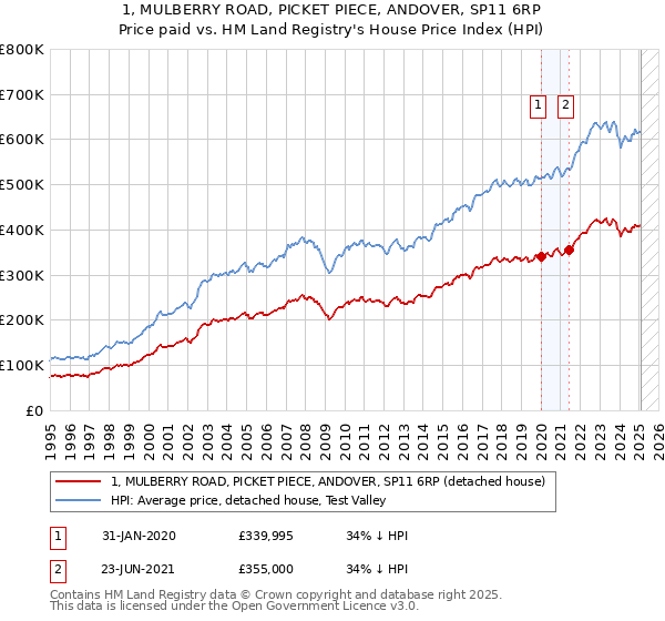 1, MULBERRY ROAD, PICKET PIECE, ANDOVER, SP11 6RP: Price paid vs HM Land Registry's House Price Index
