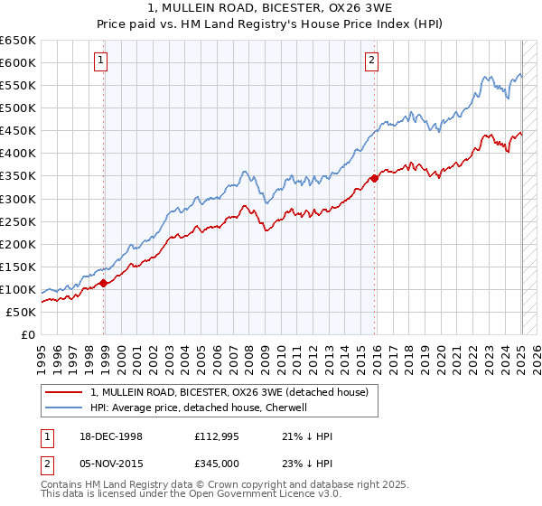1, MULLEIN ROAD, BICESTER, OX26 3WE: Price paid vs HM Land Registry's House Price Index