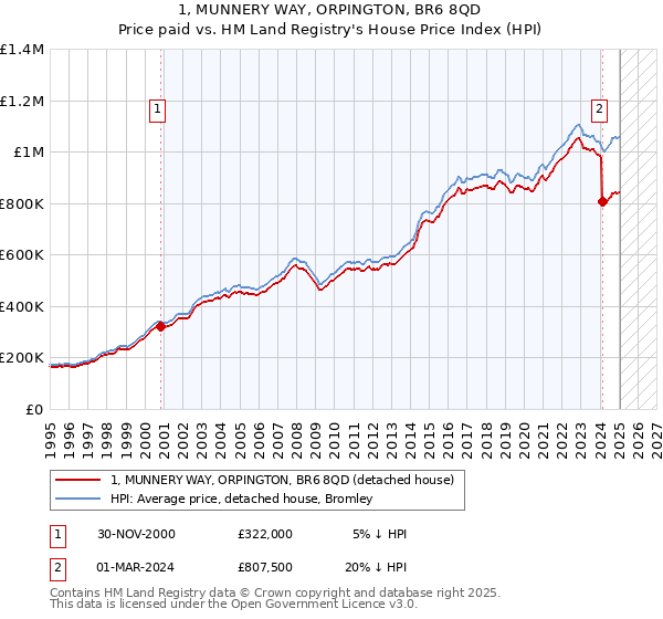 1, MUNNERY WAY, ORPINGTON, BR6 8QD: Price paid vs HM Land Registry's House Price Index