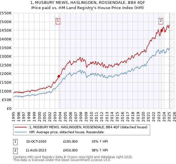 1, MUSBURY MEWS, HASLINGDEN, ROSSENDALE, BB4 4QF: Price paid vs HM Land Registry's House Price Index