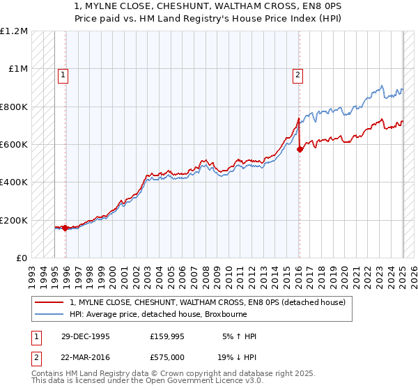 1, MYLNE CLOSE, CHESHUNT, WALTHAM CROSS, EN8 0PS: Price paid vs HM Land Registry's House Price Index