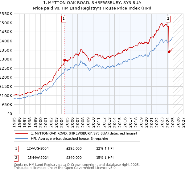1, MYTTON OAK ROAD, SHREWSBURY, SY3 8UA: Price paid vs HM Land Registry's House Price Index