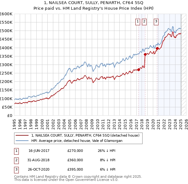 1, NAILSEA COURT, SULLY, PENARTH, CF64 5SQ: Price paid vs HM Land Registry's House Price Index