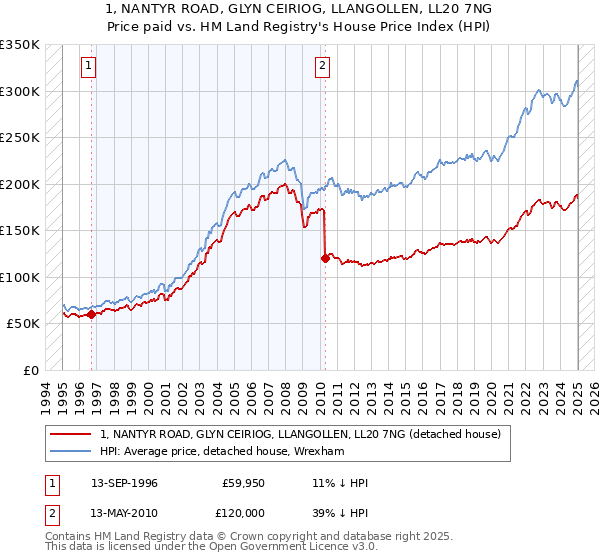 1, NANTYR ROAD, GLYN CEIRIOG, LLANGOLLEN, LL20 7NG: Price paid vs HM Land Registry's House Price Index