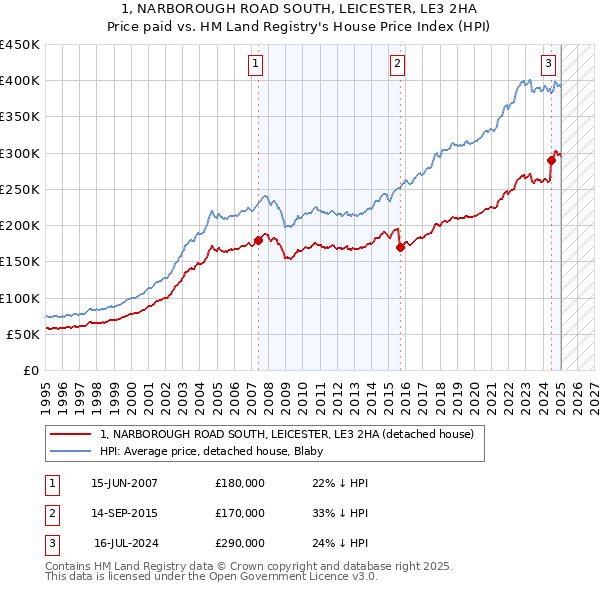 1, NARBOROUGH ROAD SOUTH, LEICESTER, LE3 2HA: Price paid vs HM Land Registry's House Price Index