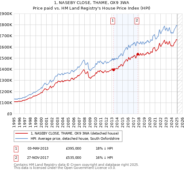 1, NASEBY CLOSE, THAME, OX9 3WA: Price paid vs HM Land Registry's House Price Index