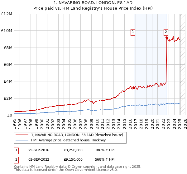 1, NAVARINO ROAD, LONDON, E8 1AD: Price paid vs HM Land Registry's House Price Index