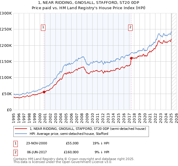 1, NEAR RIDDING, GNOSALL, STAFFORD, ST20 0DP: Price paid vs HM Land Registry's House Price Index