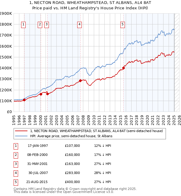 1, NECTON ROAD, WHEATHAMPSTEAD, ST ALBANS, AL4 8AT: Price paid vs HM Land Registry's House Price Index