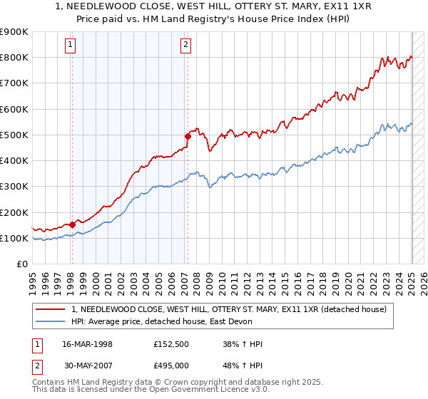 1, NEEDLEWOOD CLOSE, WEST HILL, OTTERY ST. MARY, EX11 1XR: Price paid vs HM Land Registry's House Price Index