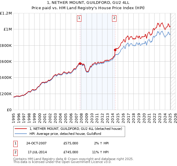 1, NETHER MOUNT, GUILDFORD, GU2 4LL: Price paid vs HM Land Registry's House Price Index