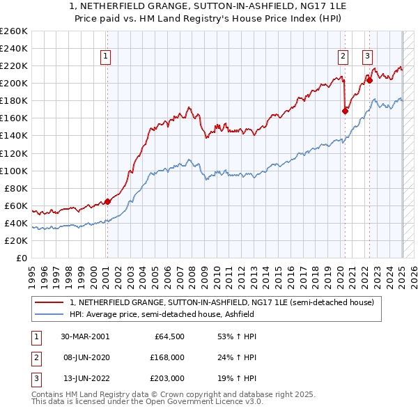 1, NETHERFIELD GRANGE, SUTTON-IN-ASHFIELD, NG17 1LE: Price paid vs HM Land Registry's House Price Index