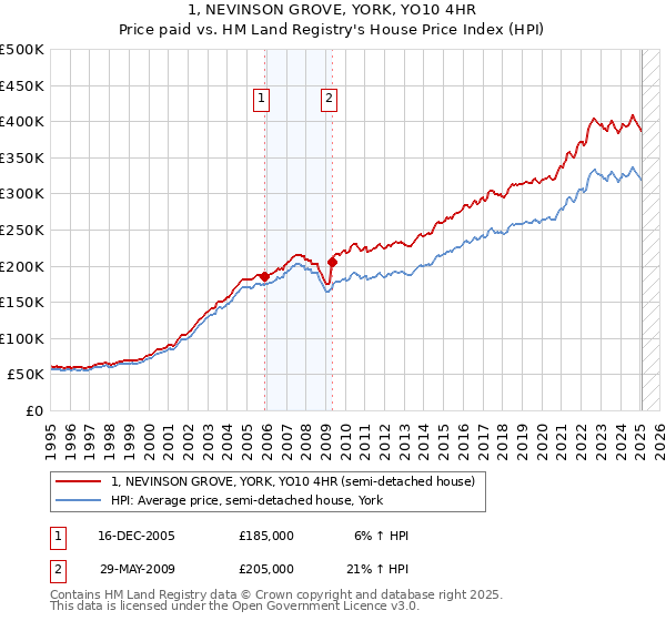 1, NEVINSON GROVE, YORK, YO10 4HR: Price paid vs HM Land Registry's House Price Index