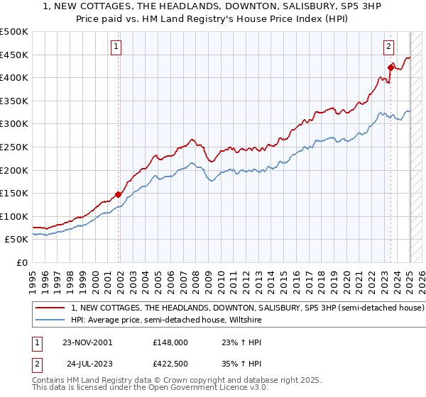 1, NEW COTTAGES, THE HEADLANDS, DOWNTON, SALISBURY, SP5 3HP: Price paid vs HM Land Registry's House Price Index