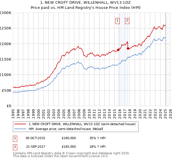 1, NEW CROFT DRIVE, WILLENHALL, WV13 1DZ: Price paid vs HM Land Registry's House Price Index