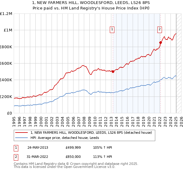 1, NEW FARMERS HILL, WOODLESFORD, LEEDS, LS26 8PS: Price paid vs HM Land Registry's House Price Index