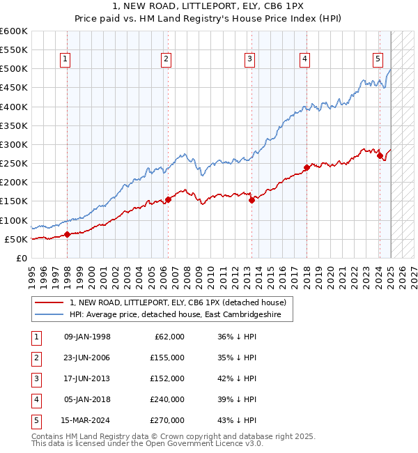 1, NEW ROAD, LITTLEPORT, ELY, CB6 1PX: Price paid vs HM Land Registry's House Price Index