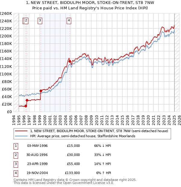 1, NEW STREET, BIDDULPH MOOR, STOKE-ON-TRENT, ST8 7NW: Price paid vs HM Land Registry's House Price Index