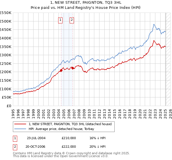 1, NEW STREET, PAIGNTON, TQ3 3HL: Price paid vs HM Land Registry's House Price Index