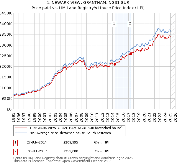1, NEWARK VIEW, GRANTHAM, NG31 8UR: Price paid vs HM Land Registry's House Price Index