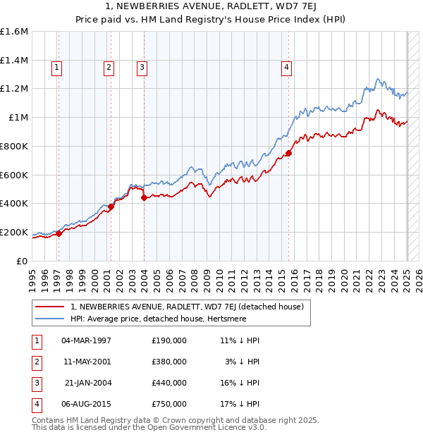 1, NEWBERRIES AVENUE, RADLETT, WD7 7EJ: Price paid vs HM Land Registry's House Price Index