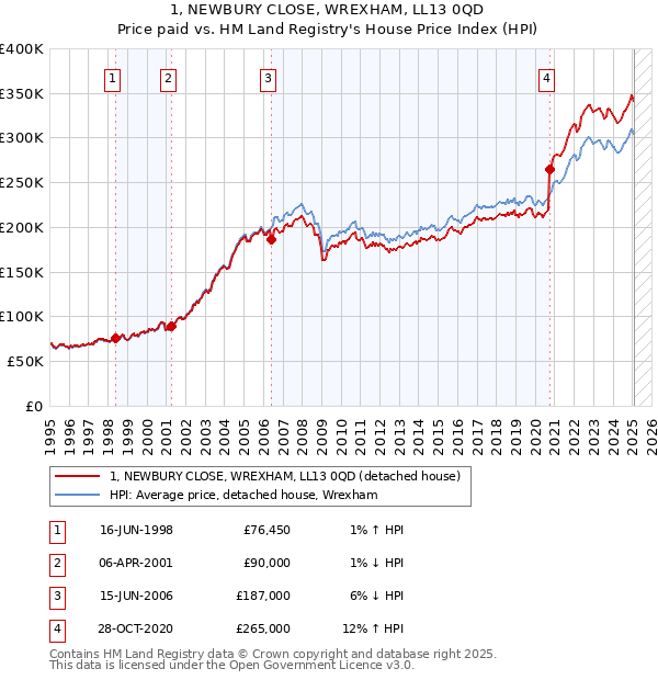 1, NEWBURY CLOSE, WREXHAM, LL13 0QD: Price paid vs HM Land Registry's House Price Index