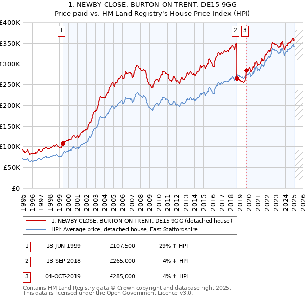 1, NEWBY CLOSE, BURTON-ON-TRENT, DE15 9GG: Price paid vs HM Land Registry's House Price Index