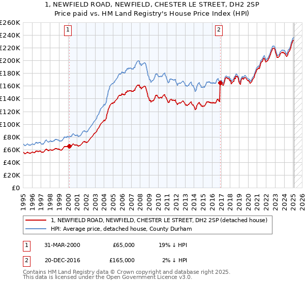1, NEWFIELD ROAD, NEWFIELD, CHESTER LE STREET, DH2 2SP: Price paid vs HM Land Registry's House Price Index