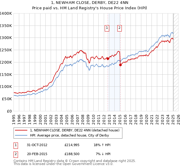 1, NEWHAM CLOSE, DERBY, DE22 4NN: Price paid vs HM Land Registry's House Price Index