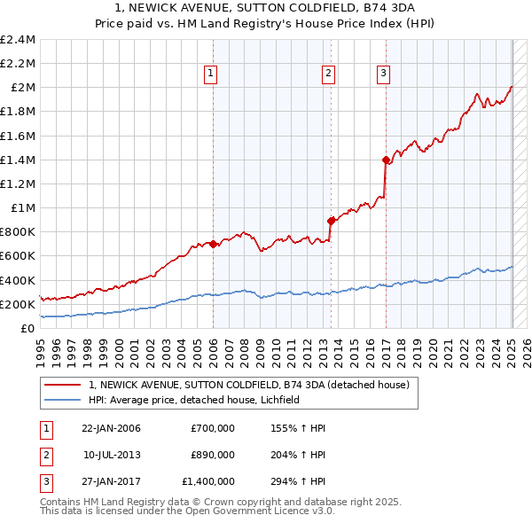 1, NEWICK AVENUE, SUTTON COLDFIELD, B74 3DA: Price paid vs HM Land Registry's House Price Index